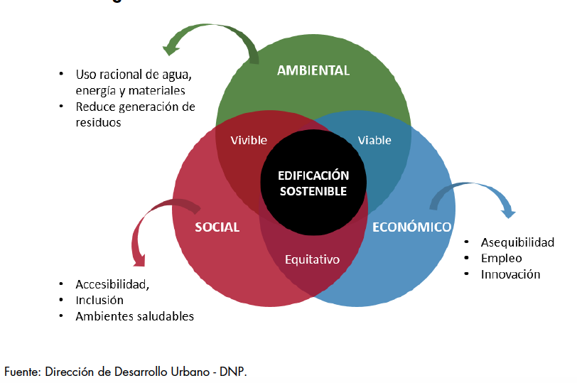 Relación entre Ambiental Económico y Social en la sostenibilidad